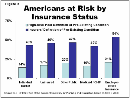 Americans at risk by insurance graph