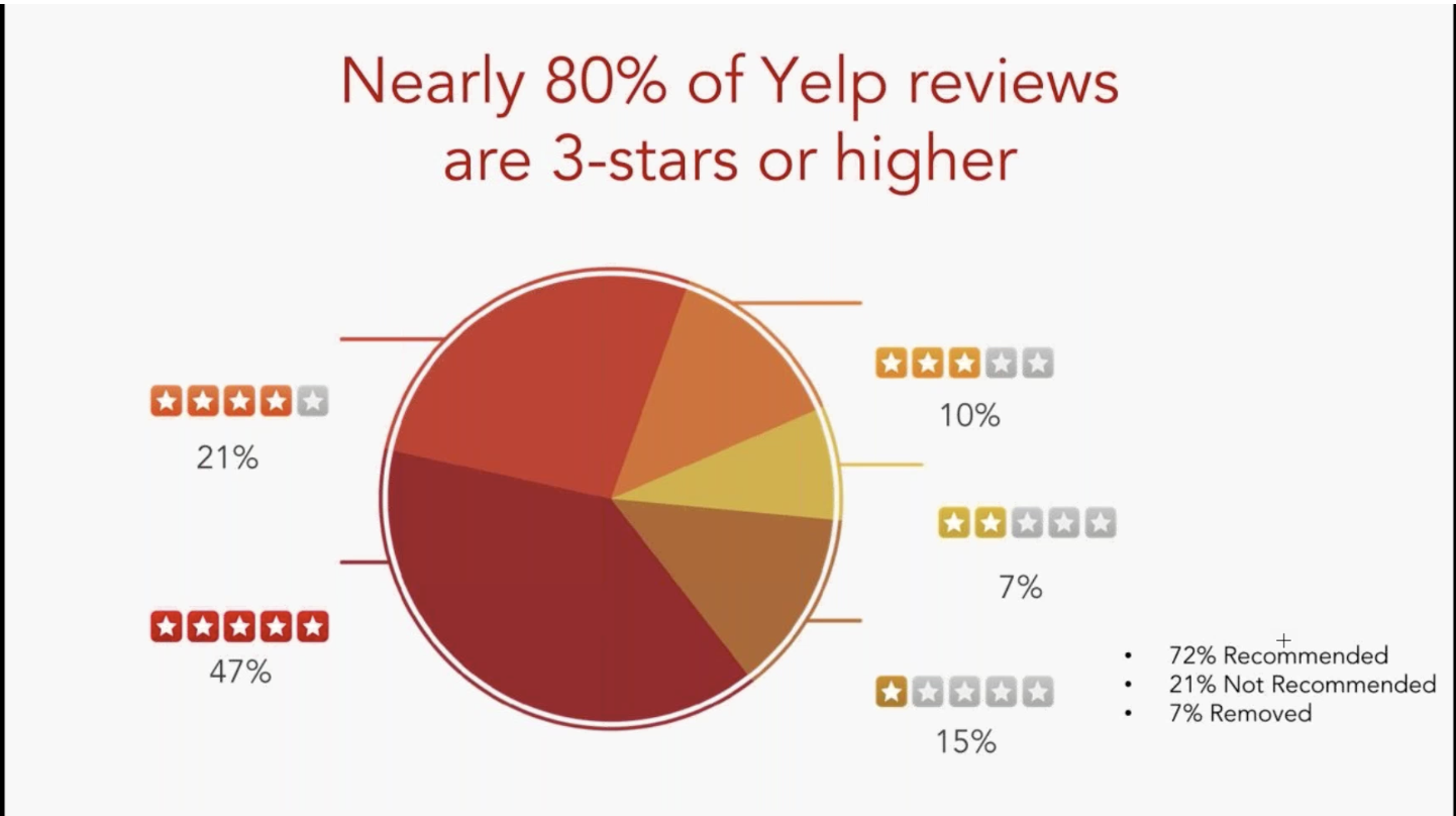 yelp negative reviews